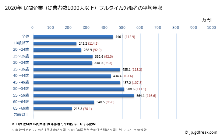 グラフ 年次 和歌山県の平均年収 (卸売業・小売業の常雇フルタイム) 民間企業（従業者数1000人以上）フルタイム労働者の平均年収