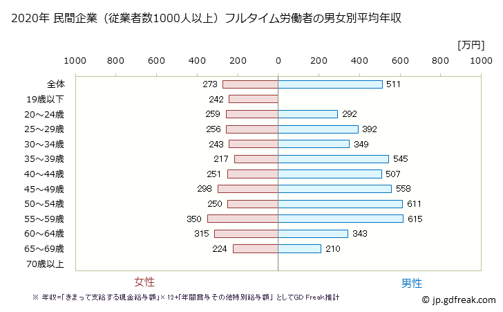 グラフ 年次 和歌山県の平均年収 (卸売業・小売業の常雇フルタイム) 民間企業（従業者数1000人以上）フルタイム労働者の男女別平均年収