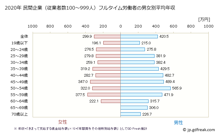 グラフ 年次 和歌山県の平均年収 (卸売業・小売業の常雇フルタイム) 民間企業（従業者数100～999人）フルタイム労働者の男女別平均年収