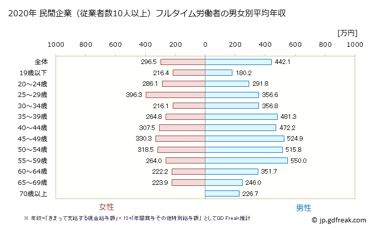 グラフ 年次 和歌山県の平均年収 (小売業の常雇フルタイム) 民間企業（従業者数10人以上）フルタイム労働者の男女別平均年収