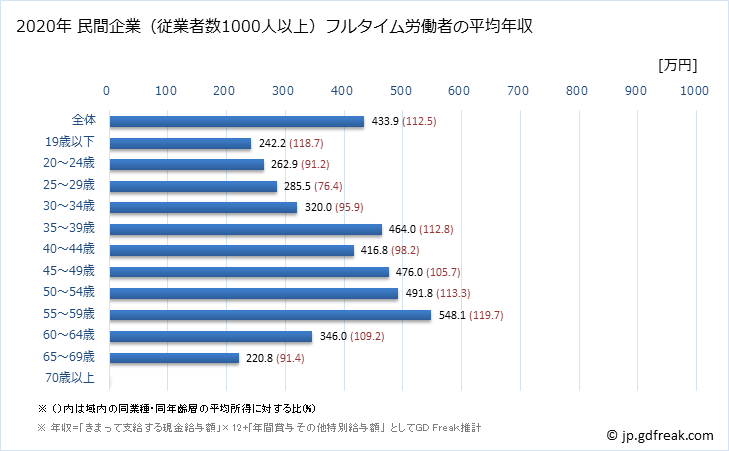 グラフ 年次 和歌山県の平均年収 (小売業の常雇フルタイム) 民間企業（従業者数1000人以上）フルタイム労働者の平均年収
