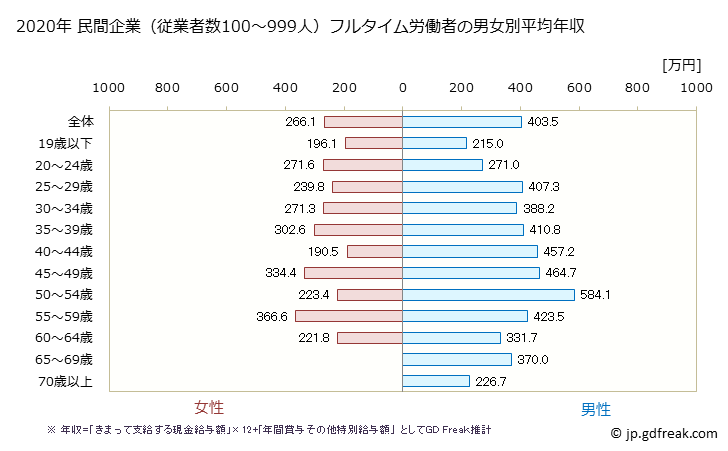 グラフ 年次 和歌山県の平均年収 (小売業の常雇フルタイム) 民間企業（従業者数100～999人）フルタイム労働者の男女別平均年収