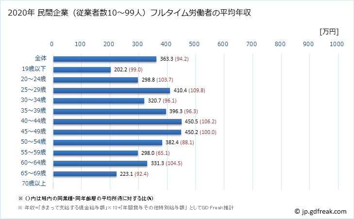 グラフ 年次 和歌山県の平均年収 (小売業の常雇フルタイム) 民間企業（従業者数10～99人）フルタイム労働者の平均年収