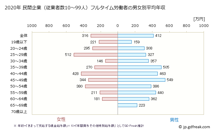 グラフ 年次 和歌山県の平均年収 (小売業の常雇フルタイム) 民間企業（従業者数10～99人）フルタイム労働者の男女別平均年収