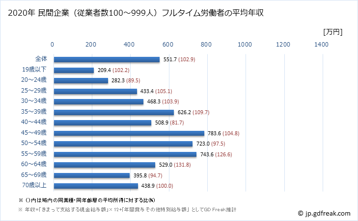 グラフ 年次 和歌山県の平均年収 (金融業・保険業の常雇フルタイム) 民間企業（従業者数100～999人）フルタイム労働者の平均年収