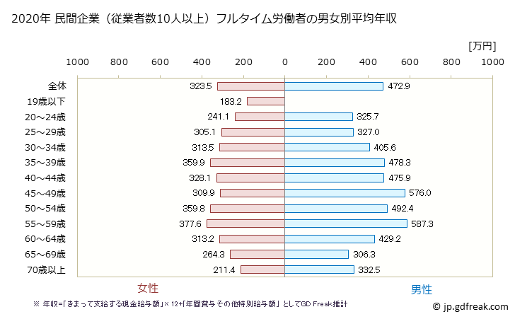 グラフ 年次 和歌山県の平均年収 (不動産業・物品賃貸業の常雇フルタイム) 民間企業（従業者数10人以上）フルタイム労働者の男女別平均年収