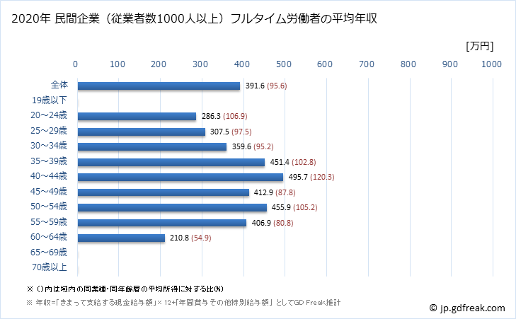 グラフ 年次 和歌山県の平均年収 (不動産業・物品賃貸業の常雇フルタイム) 民間企業（従業者数1000人以上）フルタイム労働者の平均年収