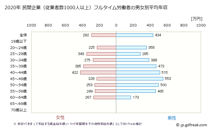 グラフ 年次 和歌山県の平均年収 (不動産業・物品賃貸業の常雇フルタイム) 民間企業（従業者数1000人以上）フルタイム労働者の男女別平均年収