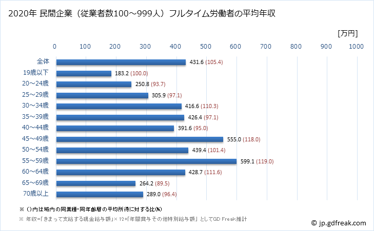 グラフ 年次 和歌山県の平均年収 (不動産業・物品賃貸業の常雇フルタイム) 民間企業（従業者数100～999人）フルタイム労働者の平均年収