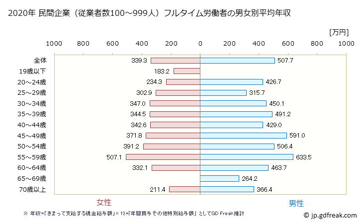 グラフ 年次 和歌山県の平均年収 (不動産業・物品賃貸業の常雇フルタイム) 民間企業（従業者数100～999人）フルタイム労働者の男女別平均年収