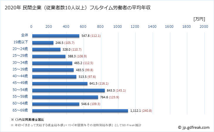 グラフ 年次 和歌山県の平均年収 (学術研究・専門・技術サービス業の常雇フルタイム) 民間企業（従業者数10人以上）フルタイム労働者の平均年収