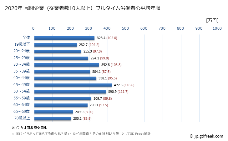 グラフ 年次 和歌山県の平均年収 (宿泊業・飲食サービス業の常雇フルタイム) 民間企業（従業者数10人以上）フルタイム労働者の平均年収