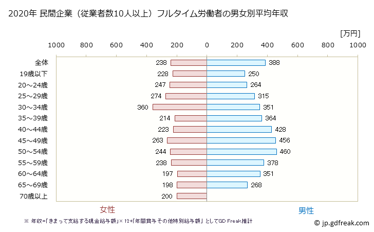 グラフ 年次 和歌山県の平均年収 (宿泊業・飲食サービス業の常雇フルタイム) 民間企業（従業者数10人以上）フルタイム労働者の男女別平均年収