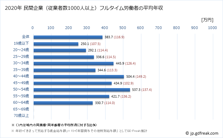 グラフ 年次 和歌山県の平均年収 (宿泊業・飲食サービス業の常雇フルタイム) 民間企業（従業者数1000人以上）フルタイム労働者の平均年収