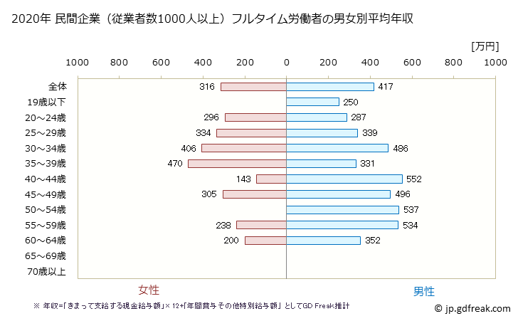 グラフ 年次 和歌山県の平均年収 (宿泊業・飲食サービス業の常雇フルタイム) 民間企業（従業者数1000人以上）フルタイム労働者の男女別平均年収