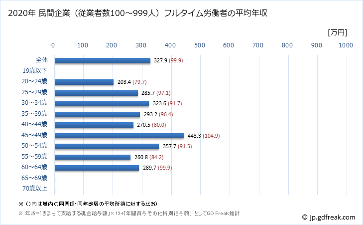 グラフ 年次 和歌山県の平均年収 (宿泊業・飲食サービス業の常雇フルタイム) 民間企業（従業者数100～999人）フルタイム労働者の平均年収