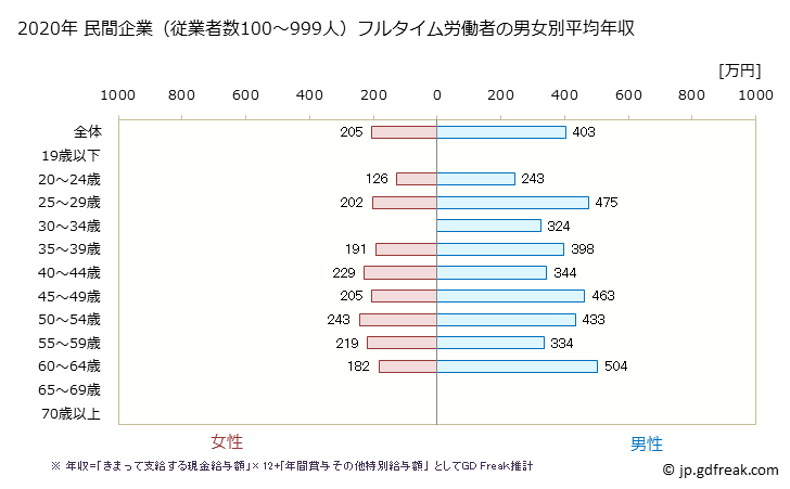 グラフ 年次 和歌山県の平均年収 (宿泊業・飲食サービス業の常雇フルタイム) 民間企業（従業者数100～999人）フルタイム労働者の男女別平均年収