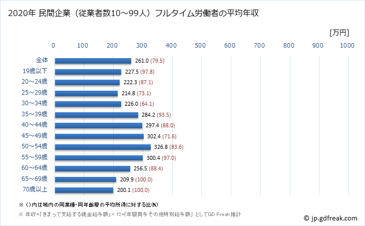 グラフ 年次 和歌山県の平均年収 (宿泊業・飲食サービス業の常雇フルタイム) 民間企業（従業者数10～99人）フルタイム労働者の平均年収