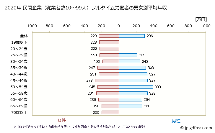 グラフ 年次 和歌山県の平均年収 (宿泊業・飲食サービス業の常雇フルタイム) 民間企業（従業者数10～99人）フルタイム労働者の男女別平均年収