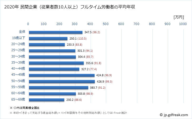 グラフ 年次 和歌山県の平均年収 (宿泊業の常雇フルタイム) 民間企業（従業者数10人以上）フルタイム労働者の平均年収