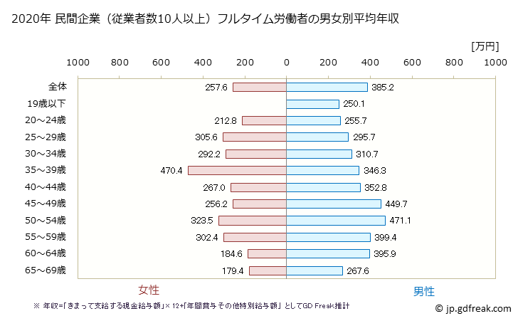 グラフ 年次 和歌山県の平均年収 (宿泊業の常雇フルタイム) 民間企業（従業者数10人以上）フルタイム労働者の男女別平均年収