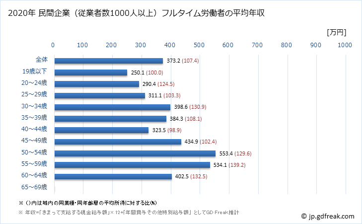 グラフ 年次 和歌山県の平均年収 (宿泊業の常雇フルタイム) 民間企業（従業者数1000人以上）フルタイム労働者の平均年収