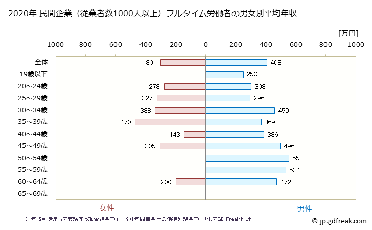グラフ 年次 和歌山県の平均年収 (宿泊業の常雇フルタイム) 民間企業（従業者数1000人以上）フルタイム労働者の男女別平均年収