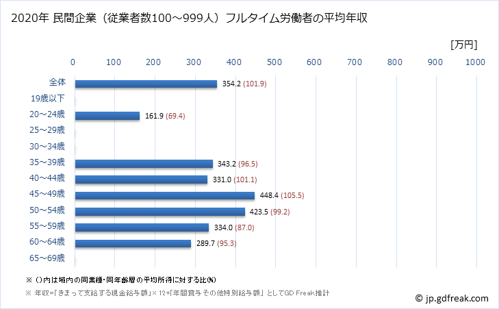 グラフ 年次 和歌山県の平均年収 (宿泊業の常雇フルタイム) 民間企業（従業者数100～999人）フルタイム労働者の平均年収