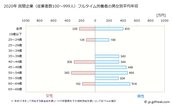 グラフ 年次 和歌山県の平均年収 (宿泊業の常雇フルタイム) 民間企業（従業者数100～999人）フルタイム労働者の男女別平均年収