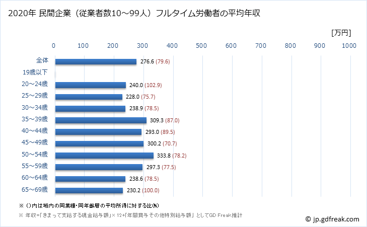 グラフ 年次 和歌山県の平均年収 (宿泊業の常雇フルタイム) 民間企業（従業者数10～99人）フルタイム労働者の平均年収