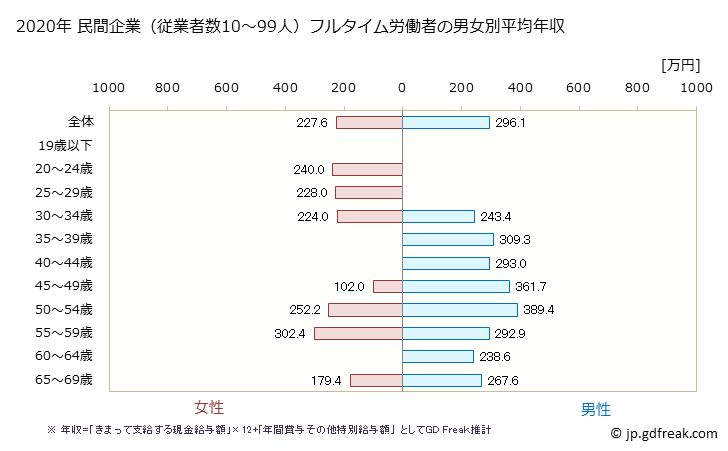 グラフ 年次 和歌山県の平均年収 (宿泊業の常雇フルタイム) 民間企業（従業者数10～99人）フルタイム労働者の男女別平均年収