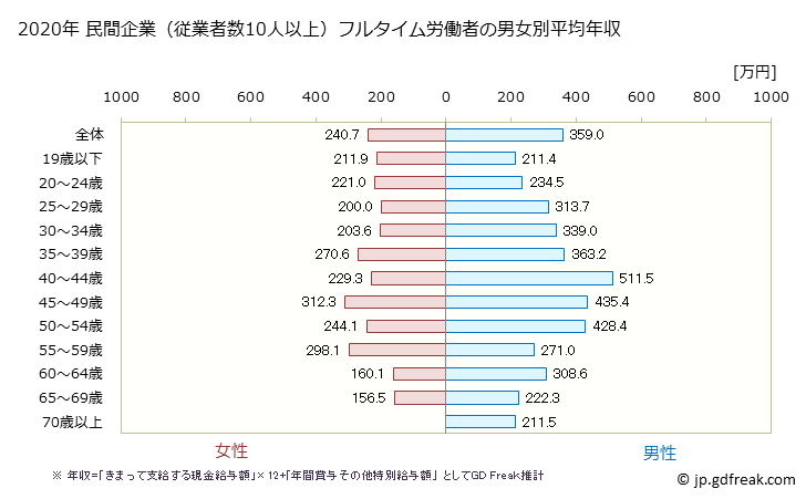 グラフ 年次 和歌山県の平均年収 (娯楽業の常雇フルタイム) 民間企業（従業者数10人以上）フルタイム労働者の男女別平均年収
