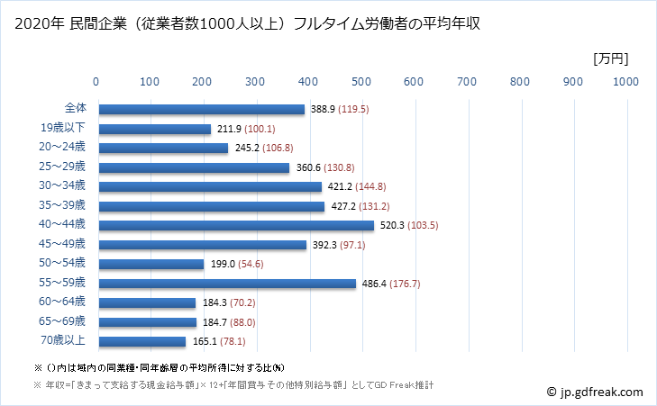 グラフ 年次 和歌山県の平均年収 (娯楽業の常雇フルタイム) 民間企業（従業者数1000人以上）フルタイム労働者の平均年収