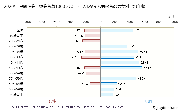 グラフ 年次 和歌山県の平均年収 (娯楽業の常雇フルタイム) 民間企業（従業者数1000人以上）フルタイム労働者の男女別平均年収