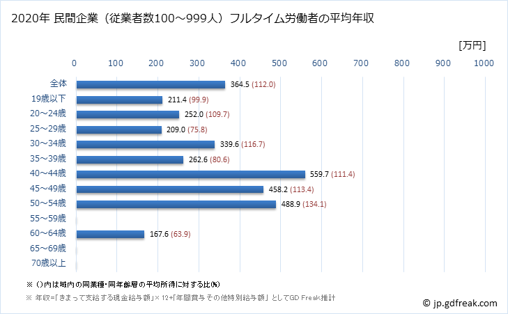 グラフ 年次 和歌山県の平均年収 (娯楽業の常雇フルタイム) 民間企業（従業者数100～999人）フルタイム労働者の平均年収