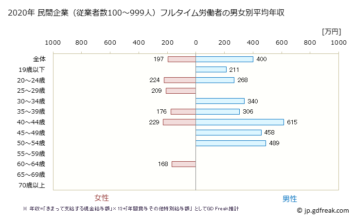グラフ 年次 和歌山県の平均年収 (娯楽業の常雇フルタイム) 民間企業（従業者数100～999人）フルタイム労働者の男女別平均年収