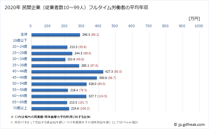 グラフ 年次 和歌山県の平均年収 (娯楽業の常雇フルタイム) 民間企業（従業者数10～99人）フルタイム労働者の平均年収