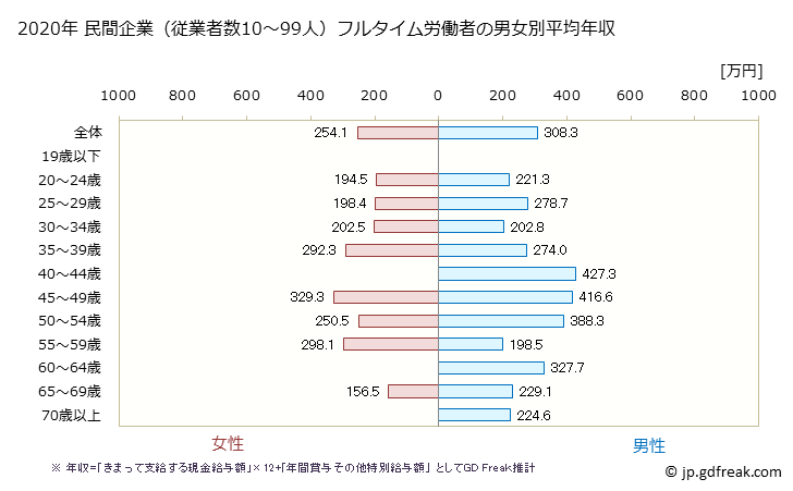 グラフ 年次 和歌山県の平均年収 (娯楽業の常雇フルタイム) 民間企業（従業者数10～99人）フルタイム労働者の男女別平均年収