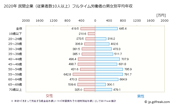 グラフ 年次 和歌山県の平均年収 (教育・学習支援業の常雇フルタイム) 民間企業（従業者数10人以上）フルタイム労働者の男女別平均年収