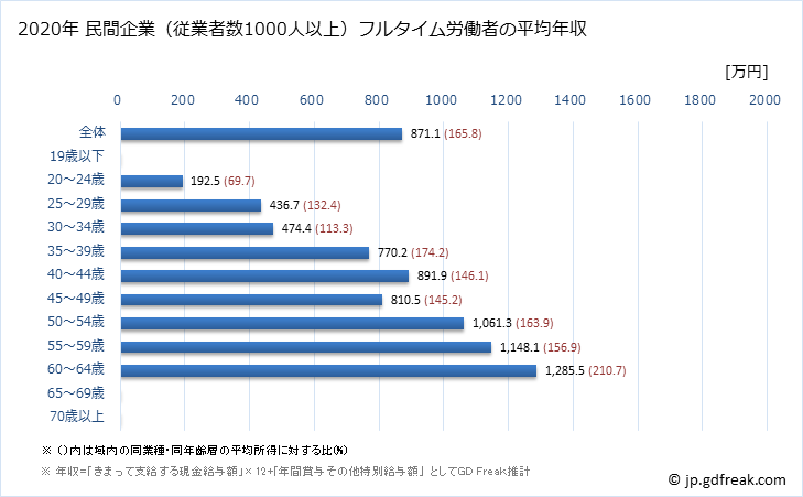 グラフ 年次 和歌山県の平均年収 (教育・学習支援業の常雇フルタイム) 民間企業（従業者数1000人以上）フルタイム労働者の平均年収