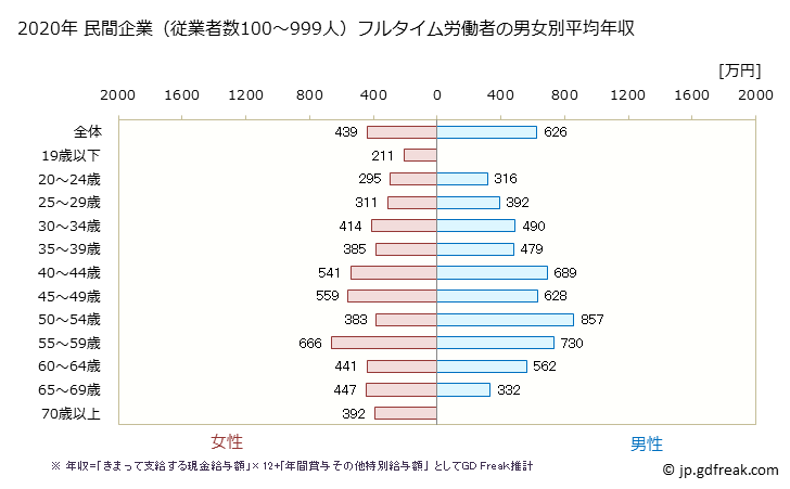 グラフ 年次 和歌山県の平均年収 (教育・学習支援業の常雇フルタイム) 民間企業（従業者数100～999人）フルタイム労働者の男女別平均年収