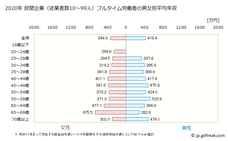 グラフ 年次 和歌山県の平均年収 (教育・学習支援業の常雇フルタイム) 民間企業（従業者数10～99人）フルタイム労働者の男女別平均年収