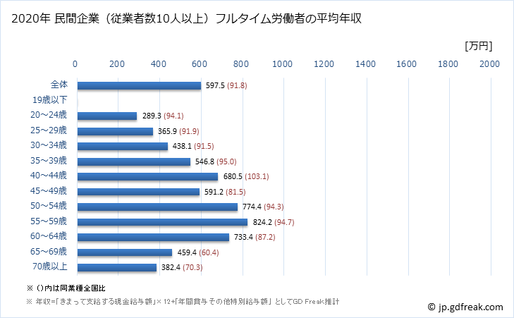 グラフ 年次 和歌山県の平均年収 (学校教育の常雇フルタイム) 民間企業（従業者数10人以上）フルタイム労働者の平均年収