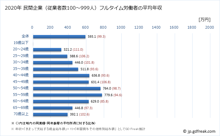 グラフ 年次 和歌山県の平均年収 (学校教育の常雇フルタイム) 民間企業（従業者数100～999人）フルタイム労働者の平均年収
