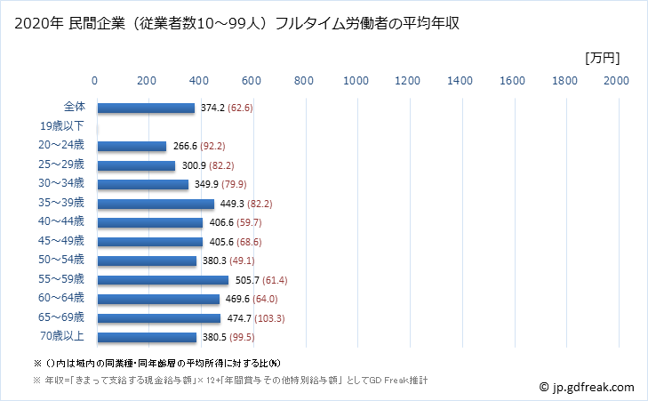 グラフ 年次 和歌山県の平均年収 (学校教育の常雇フルタイム) 民間企業（従業者数10～99人）フルタイム労働者の平均年収