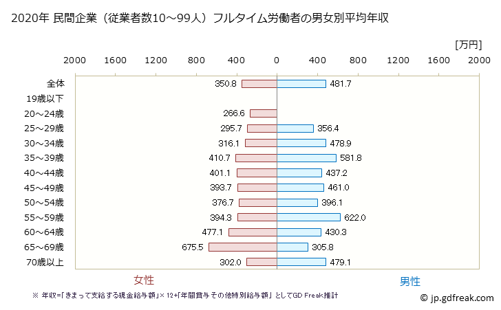 グラフ 年次 和歌山県の平均年収 (学校教育の常雇フルタイム) 民間企業（従業者数10～99人）フルタイム労働者の男女別平均年収