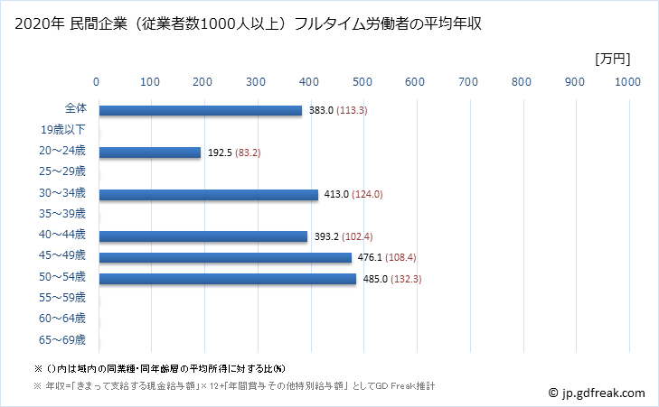 グラフ 年次 和歌山県の平均年収 (その他の教育・学習支援業の常雇フルタイム) 民間企業（従業者数1000人以上）フルタイム労働者の平均年収