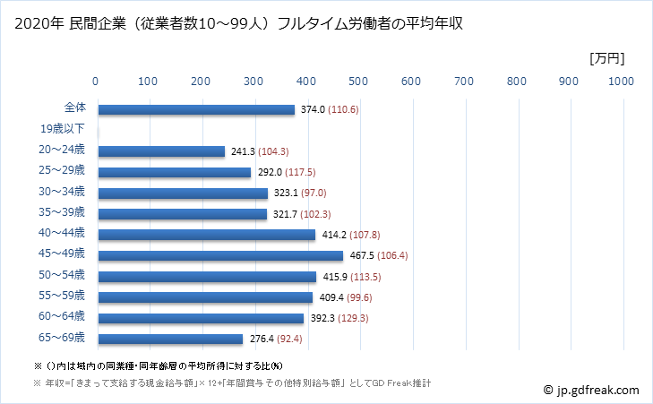 グラフ 年次 和歌山県の平均年収 (その他の教育・学習支援業の常雇フルタイム) 民間企業（従業者数10～99人）フルタイム労働者の平均年収