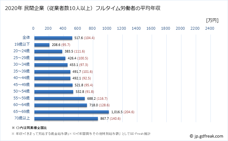 グラフ 年次 和歌山県の平均年収 (医療業の常雇フルタイム) 民間企業（従業者数10人以上）フルタイム労働者の平均年収