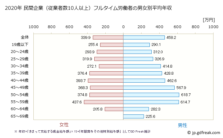 グラフ 年次 和歌山県の平均年収 (複合サービス事業の常雇フルタイム) 民間企業（従業者数10人以上）フルタイム労働者の男女別平均年収